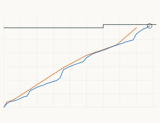 Cumulative cost against the AFE, day by day