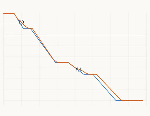 Depth against days: the programme and the daily reports