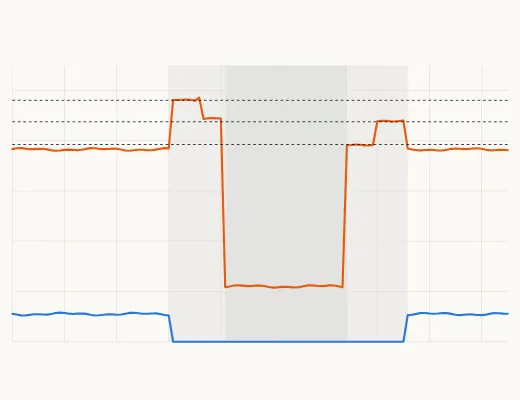 Hook load and WOB through a connection at 1,847 m